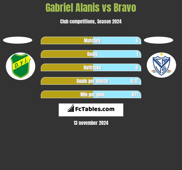 Gabriel Alanis vs Bravo h2h player stats