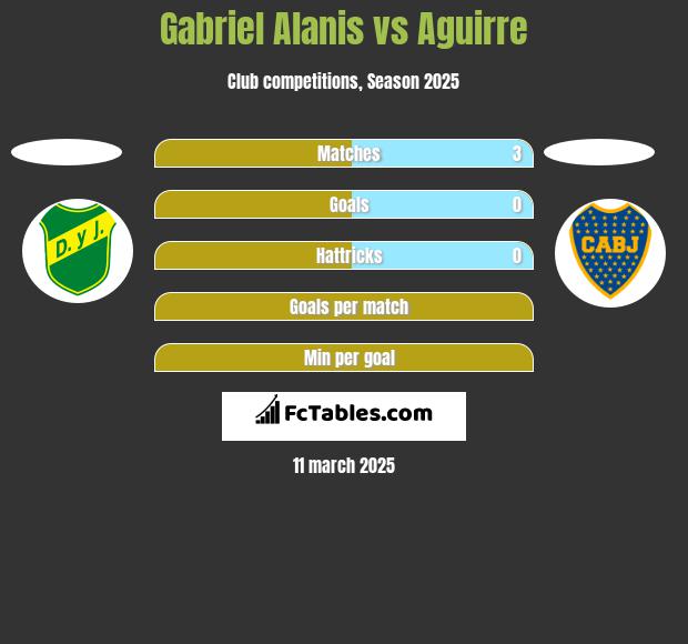 Gabriel Alanis vs Aguirre h2h player stats