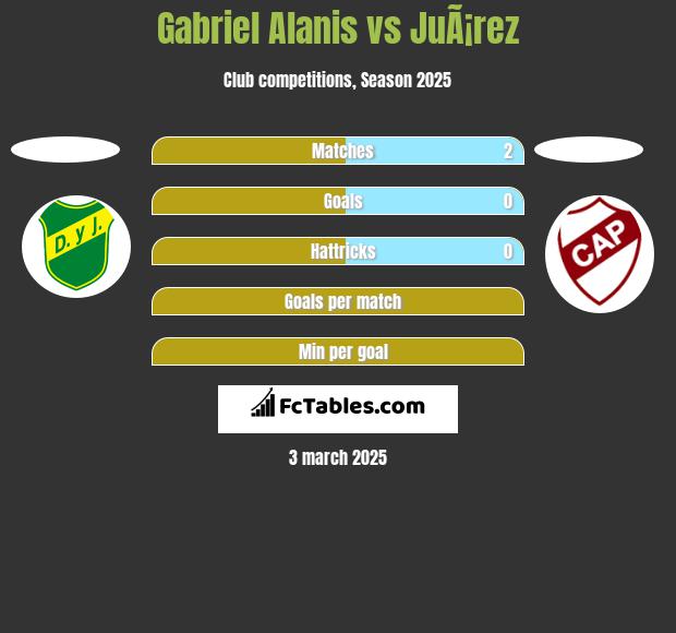 Gabriel Alanis vs JuÃ¡rez h2h player stats