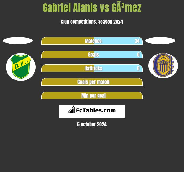 Gabriel Alanis vs GÃ³mez h2h player stats