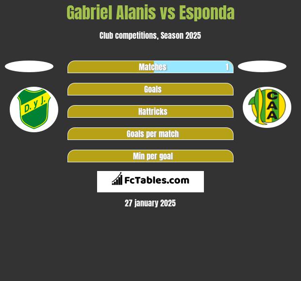 Gabriel Alanis vs Esponda h2h player stats