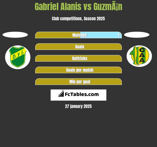 Gabriel Alanis vs GuzmÃ¡n h2h player stats