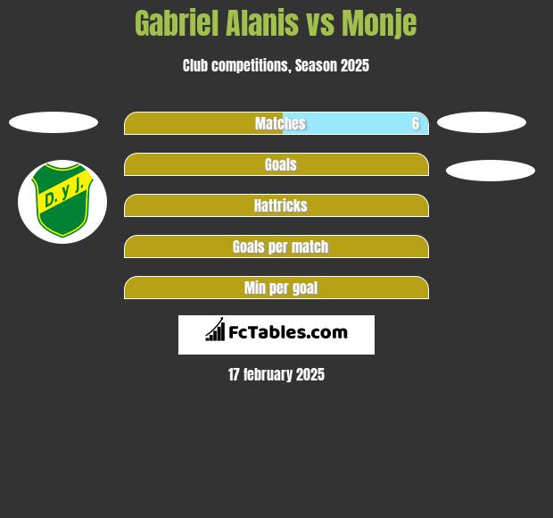 Gabriel Alanis vs Monje h2h player stats