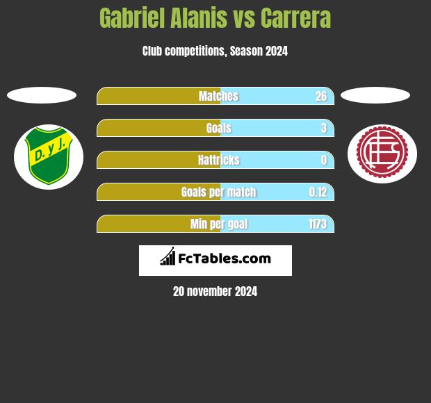 Gabriel Alanis vs Carrera h2h player stats