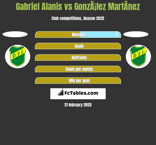 Gabriel Alanis vs GonzÃ¡lez MartÃ­nez h2h player stats