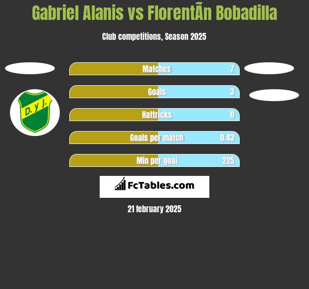 Gabriel Alanis vs FlorentÃ­n Bobadilla h2h player stats