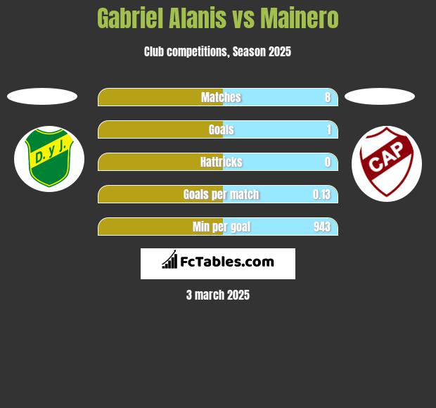 Gabriel Alanis vs Mainero h2h player stats