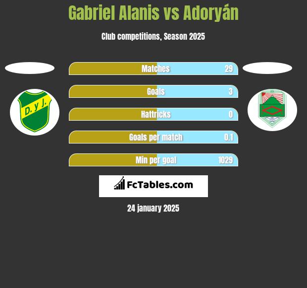 Gabriel Alanis vs Adoryán h2h player stats