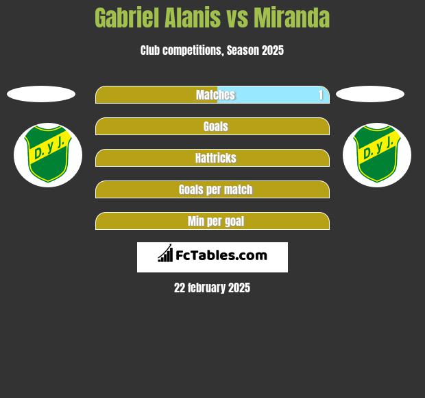 Gabriel Alanis vs Miranda h2h player stats