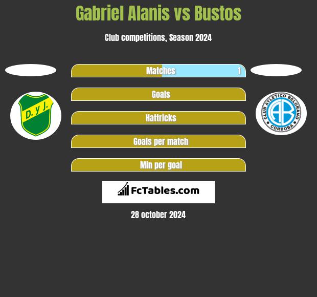 Gabriel Alanis vs Bustos h2h player stats