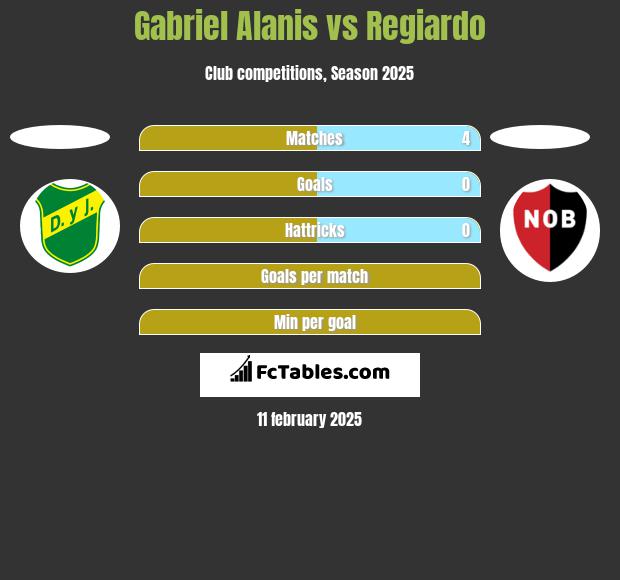 Gabriel Alanis vs Regiardo h2h player stats