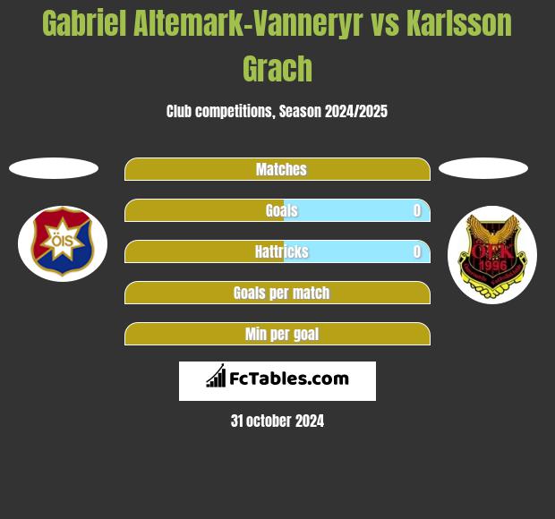 Gabriel Altemark-Vanneryr vs Karlsson Grach h2h player stats