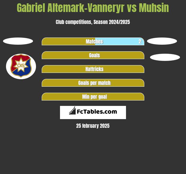 Gabriel Altemark-Vanneryr vs Muhsin h2h player stats