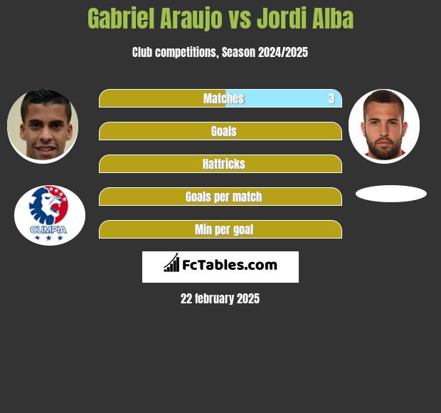 Gabriel Araujo vs Jordi Alba h2h player stats