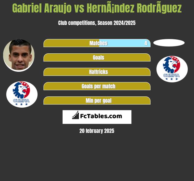 Gabriel Araujo vs HernÃ¡ndez RodrÃ­guez h2h player stats