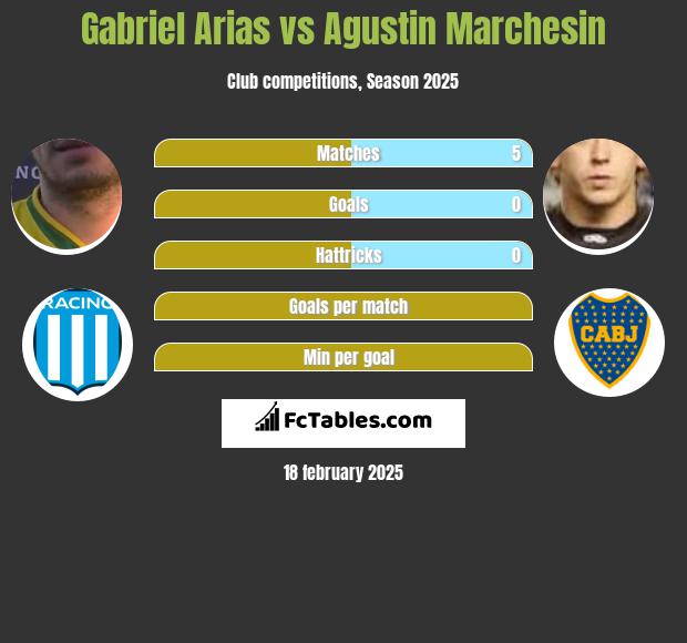 Gabriel Arias vs Agustin Marchesin h2h player stats