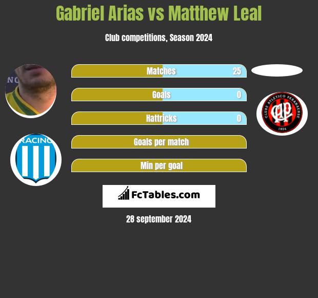 Gabriel Arias vs Matthew Leal h2h player stats