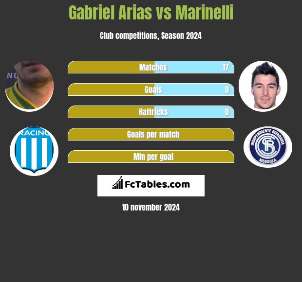 Gabriel Arias vs Marinelli h2h player stats