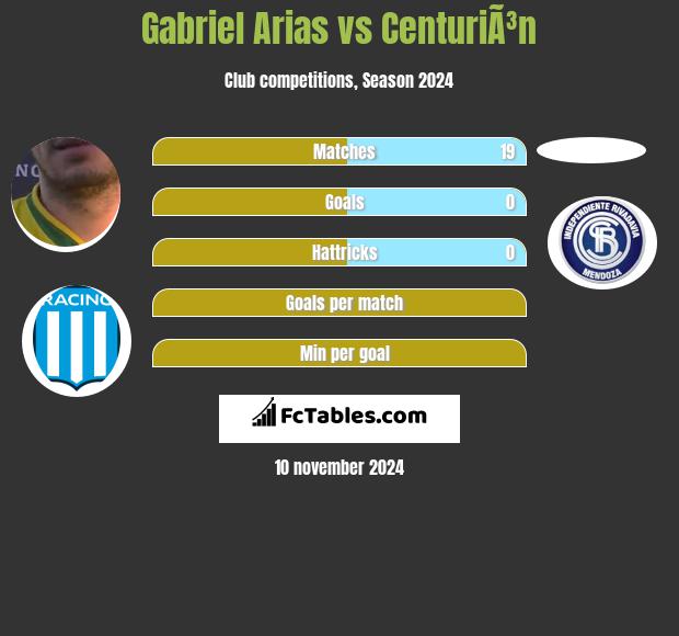 Gabriel Arias vs CenturiÃ³n h2h player stats