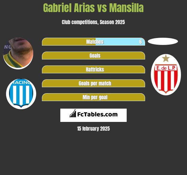 Gabriel Arias vs Mansilla h2h player stats