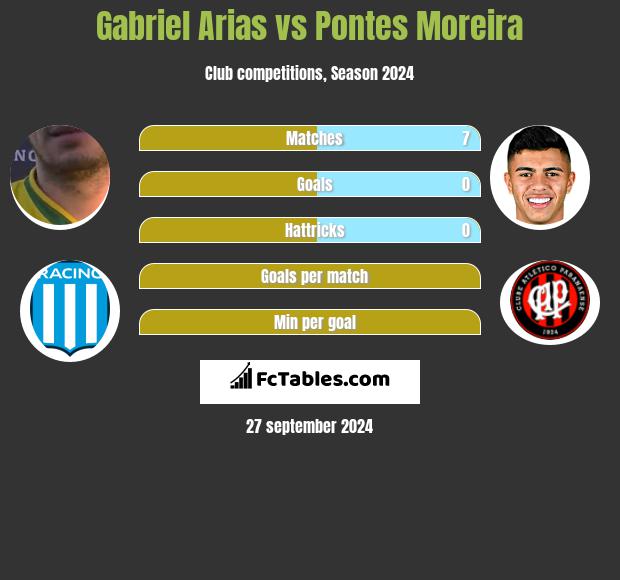 Gabriel Arias vs Pontes Moreira h2h player stats