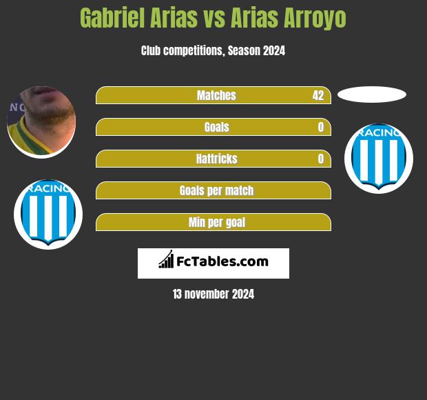 Gabriel Arias vs Arias Arroyo h2h player stats