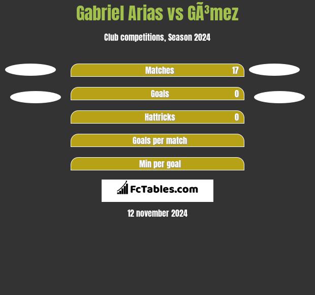 Gabriel Arias vs GÃ³mez h2h player stats