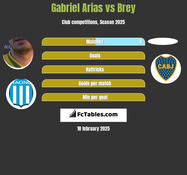 Gabriel Arias vs Brey h2h player stats