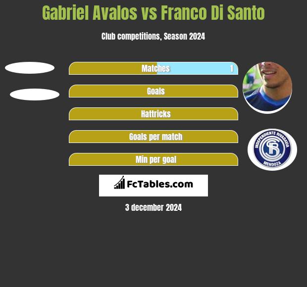 Gabriel Avalos vs Franco Di Santo h2h player stats