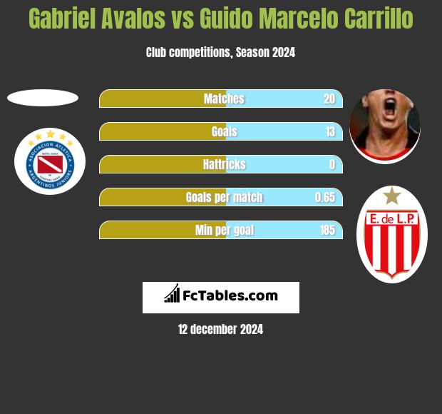 Gabriel Avalos vs Guido Marcelo Carrillo h2h player stats