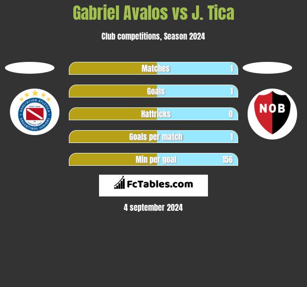 Gabriel Avalos vs J. Tica h2h player stats