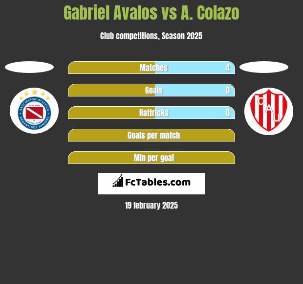 Gabriel Avalos vs A. Colazo h2h player stats