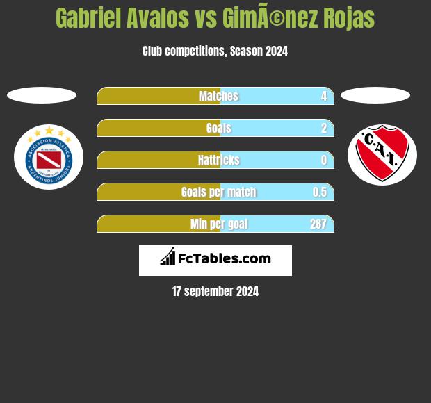 Gabriel Avalos vs GimÃ©nez Rojas h2h player stats