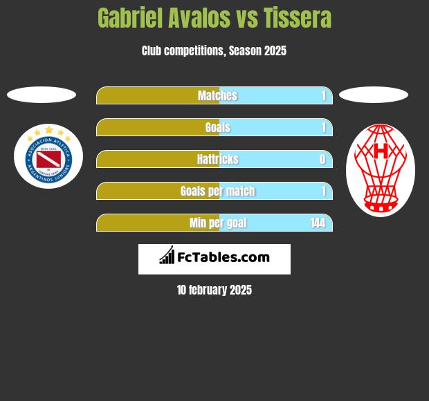 Gabriel Avalos vs Tissera h2h player stats