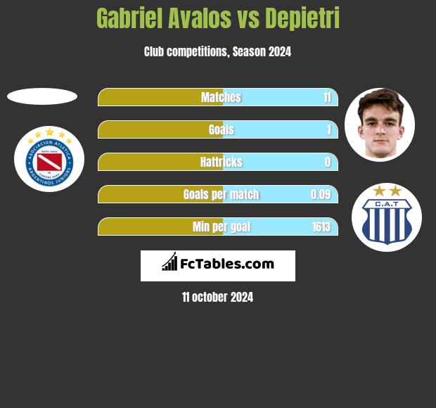 Gabriel Avalos vs Depietri h2h player stats