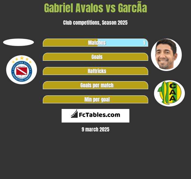 Gabriel Avalos vs GarcÃ­a h2h player stats