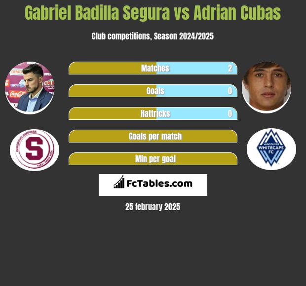 Gabriel Badilla Segura vs Adrian Cubas h2h player stats