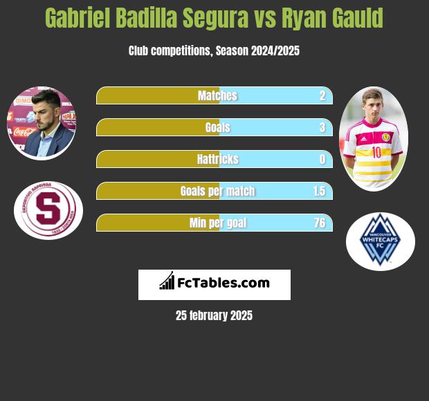 Gabriel Badilla Segura vs Ryan Gauld h2h player stats