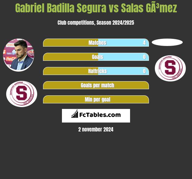 Gabriel Badilla Segura vs Salas GÃ³mez h2h player stats