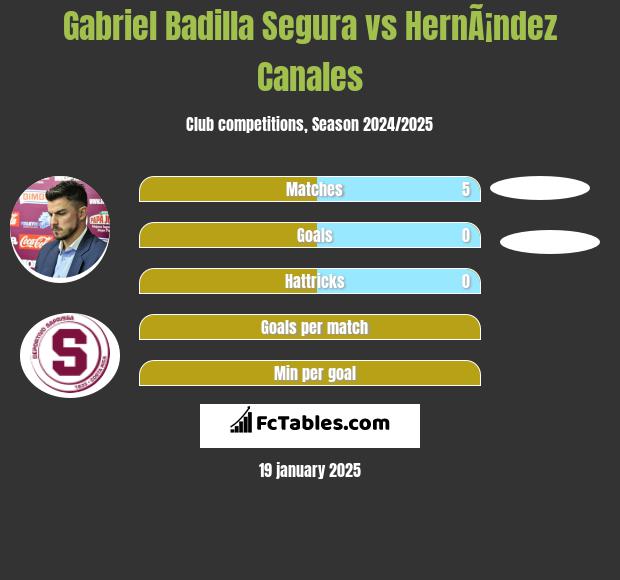 Gabriel Badilla Segura vs HernÃ¡ndez Canales h2h player stats