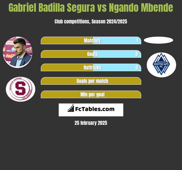 Gabriel Badilla Segura vs Ngando Mbende h2h player stats