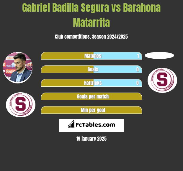 Gabriel Badilla Segura vs Barahona Matarrita h2h player stats