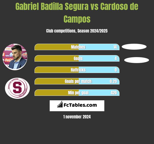 Gabriel Badilla Segura vs Cardoso de Campos h2h player stats