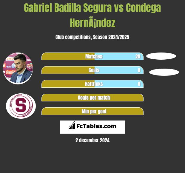 Gabriel Badilla Segura vs Condega HernÃ¡ndez h2h player stats