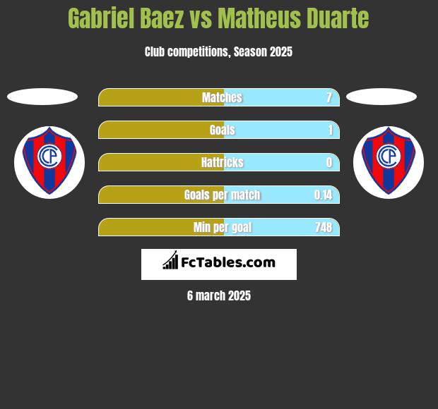 Gabriel Baez vs Matheus Duarte h2h player stats