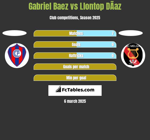 Gabriel Baez vs Llontop DÃ­az h2h player stats