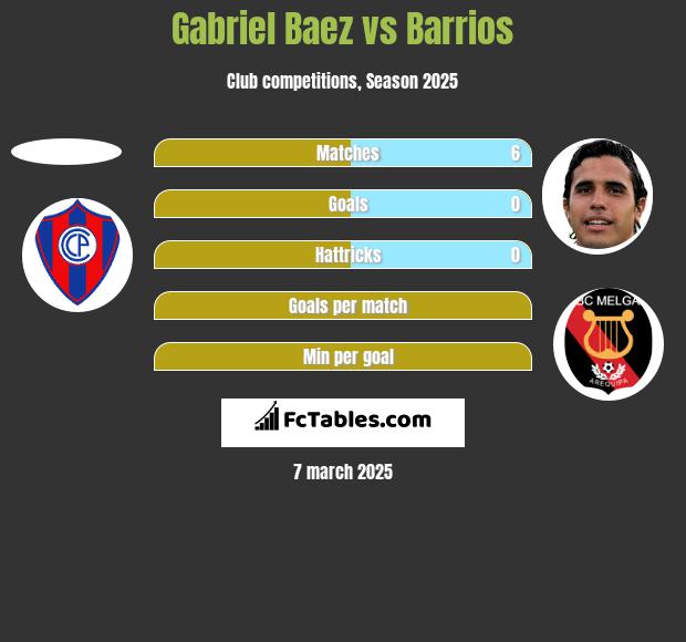 Gabriel Baez vs Barrios h2h player stats