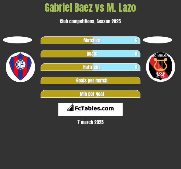 Gabriel Baez vs M. Lazo h2h player stats