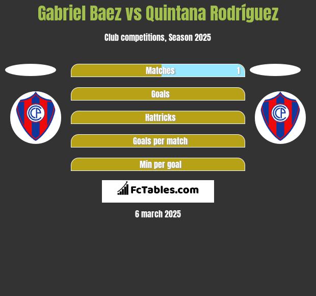 Gabriel Baez vs Quintana Rodríguez h2h player stats