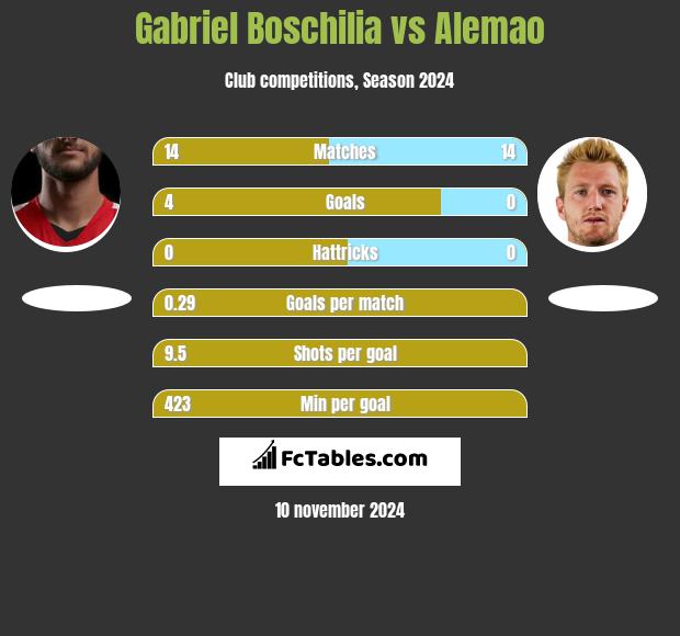 Gabriel Boschilia vs Alemao h2h player stats